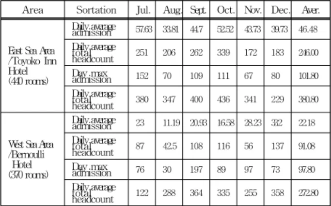 Table 1 Status of arrival of foreign sailors by ports 4) (unit: persons)