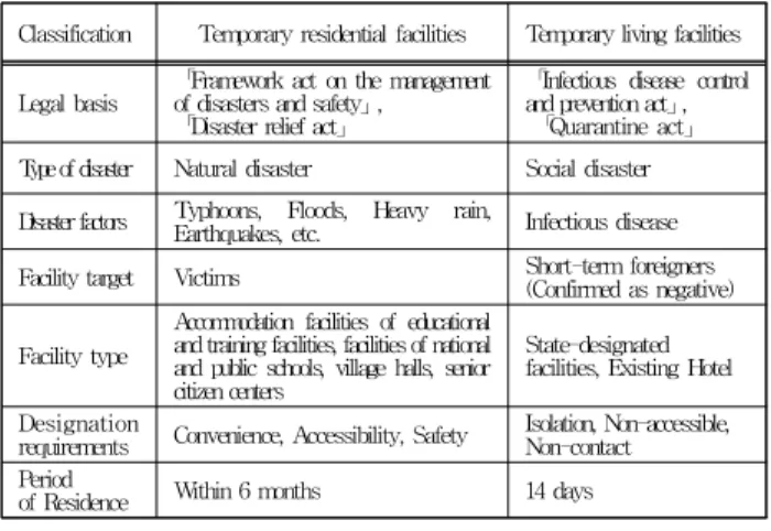 Table 4 Classification of temporary residential facilities and temporary living facilities
