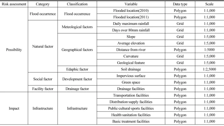 Table 1. Data for Analysis
