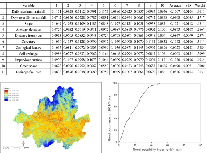 Table 2. Weight of Each Variable Calculated by Neural Network