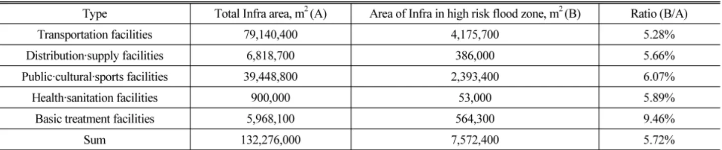 Table 4. Infrastructure in High Flood Risk Zone by Type