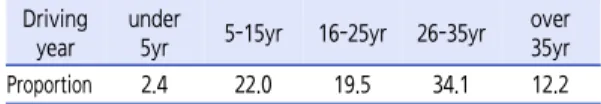 Table 4.  Road  freight  transportation  industry  worker's  driving  experience                                                           (unit:  percentage)