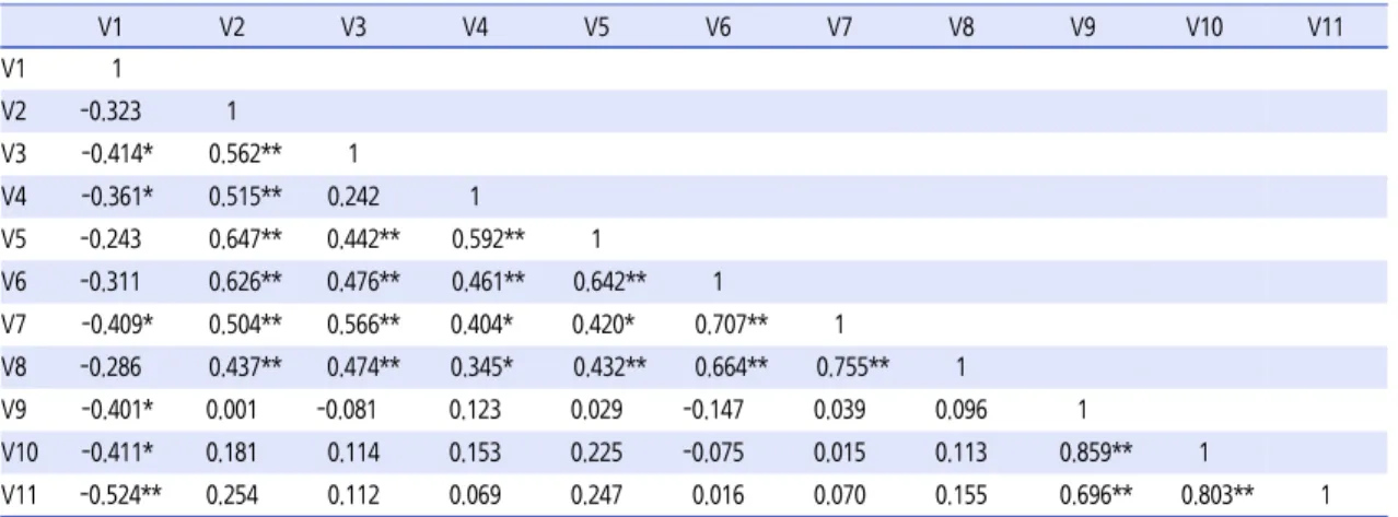 Table 6.  Factor analysis table