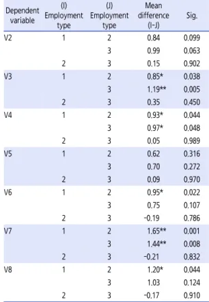 Table  8.  Tests  of  between-subjects  effects  1(Employment  type  and working satisfaction)