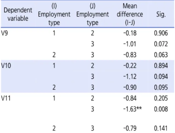 Table  12.  Multiple  comparisons  2(Employment  type  and  life  satisfaction) 이는 유의하지 않는 것으로 나타났다