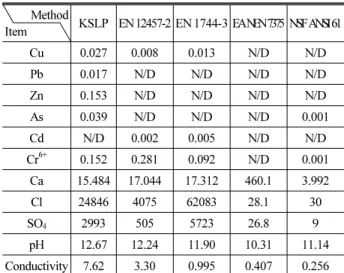 Table 9. Heavy Metal from EFC at 28 Days by Distilled Water (Unit  : mg/L, mS/cm)