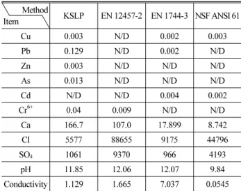 Table 12. Heavy Metal Leached from EFC at 365 Days in Air Dry  Condition (Unit : mg/L, mS/cm)       Method Item KSLP EN 12457-2 EN 1744-3 NSF ANSI 61 Cu 0.003 N/D 0.002 0.003 Pb 0.129 N/D 0.002 N/D Zn 0.003 N/D N/D N/D As 0.013 N/D N/D N/D Cd N/D N/D 0.004