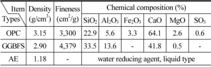 Table 1. Properties of Binder   Item Types Density(g/cm3) Fineness(cm2/g) Chemical composition (%) SiO 2 Al 2 O 3 Fe 2 O 3 CaO MgO SO 3
