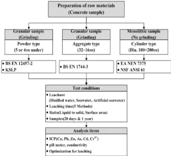 Fig. 3. CSA Activator and Mortar Specimenss