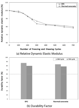 Fig. 11. Freezing and Thawing Resistance Ratio (a) Relative Dynamic Elastic Modulus