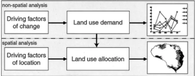 Fig. 1. Overview of the CLUE-s Modelling Procedure (Verburg et  al., 1999)집중호우로 인하여 발생하는 인명, 재산 및 각종방재시설물의 피해는 하천 인근의 상류유역 등의 개발되어 나감으로써 더욱 커지고 있다