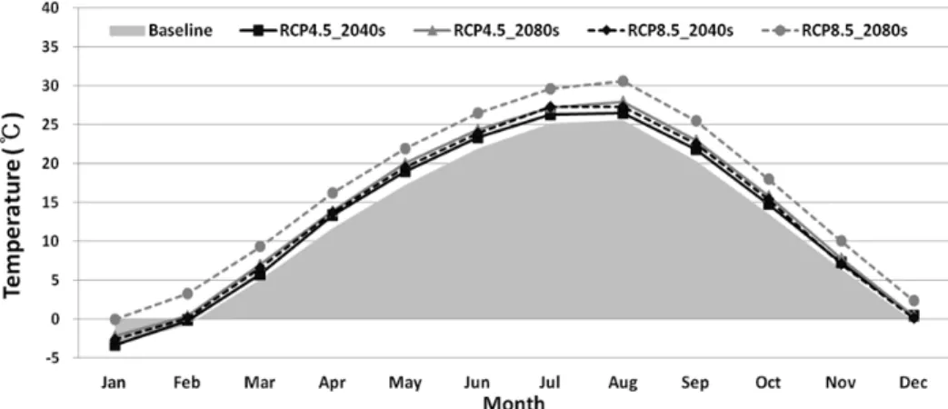 Fig. 5. Changes in the Future Monthly Temperature with RCP Scenario Based on the Baseline