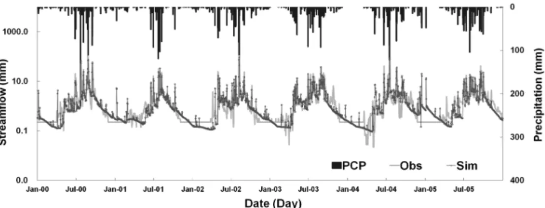 Fig. 6. Comparison of the Observed and Simulated Streamflows at Gong-do Station Table 3