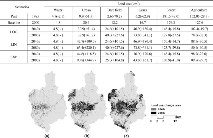 Fig. 7. Comparison of the Land Use Changes in 2040s, 2080s for 3 Scenarios; (a) LOG, (b) LIN, and (c) EXP Land Use Change Scenarios