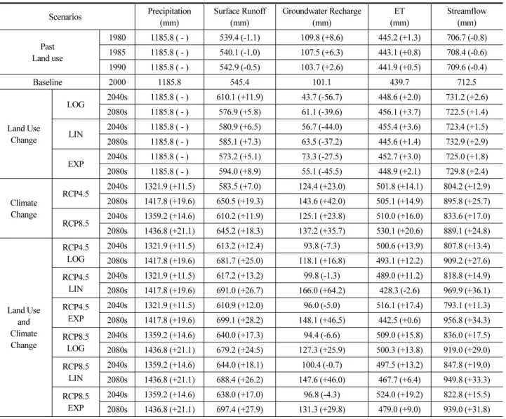 Table 5. Summary of the Future Predicted Annual Hydrological Components by Land Use and Climate Change Scenarios (Values in  Parentheses Indicate Percent of Increase Based on Baseline)