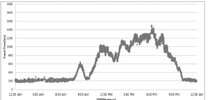 Fig. 6. Distribution of Normal Data (Congestion Section)