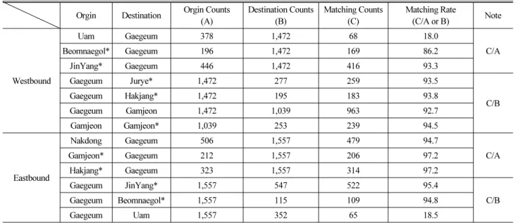 Table 5. Counts of Travel Times for Each Section(Type 2)