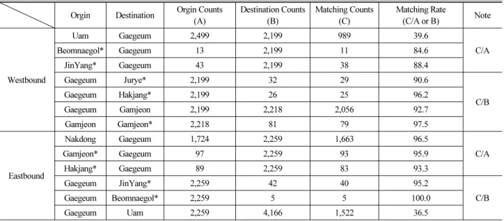 Table 7. Counts of Travel Times for Each Section(Type 4)