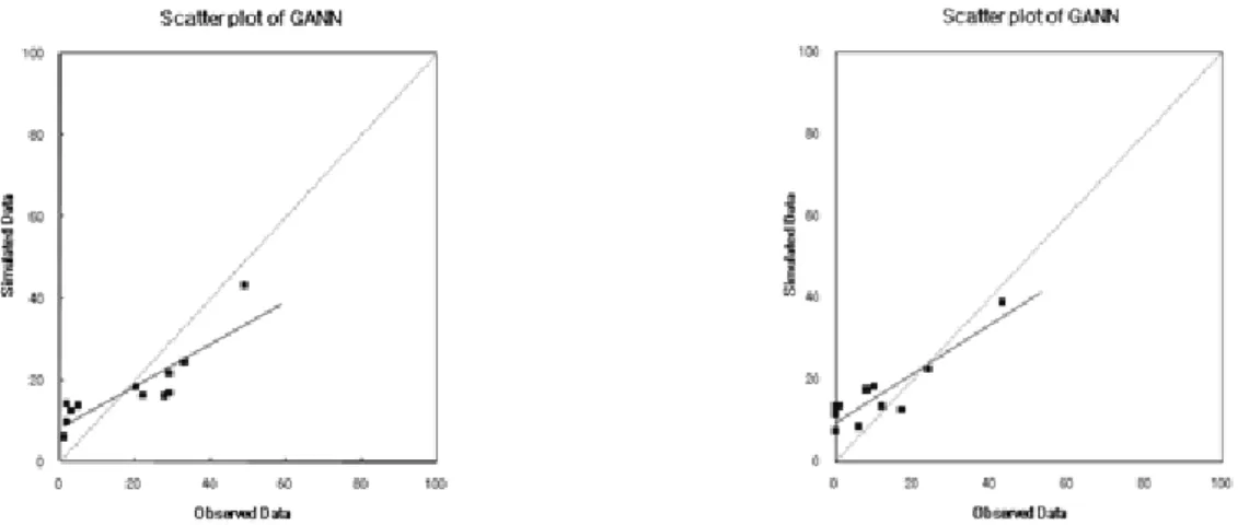 Fig. 5. Dispersion of Measured Values and Simulation Values on Training and Test of Model for Predicting Traffic Conflicts일반적으로 Durbin-Watson은 2에 가까우면 오차항간에 독립성이 존재하는 것이고,  이 값이 0에 가까우면 인접 오차항간에 양의 상관관계를 나타낸다