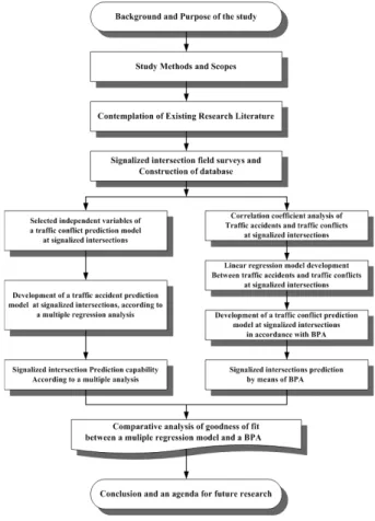 Fig. 1. Flowchart of Research