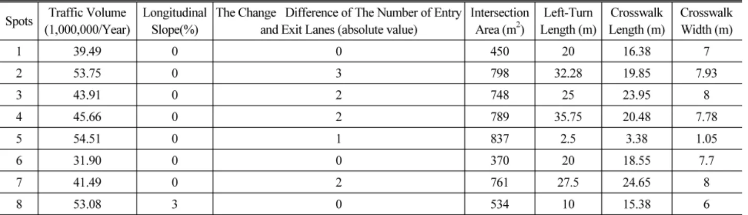 Table 2. Explanatory Variable of Linear Regression Model