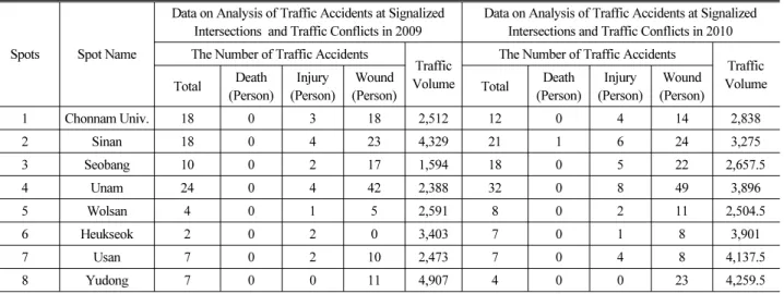 Table 4. Data on Analysis of Traffic Accidents at Signalized Intersections and Traffic Conflicts (Current Status of Accidents and Conflicts at  Major Intersections in Gwang-ju City in 2009)