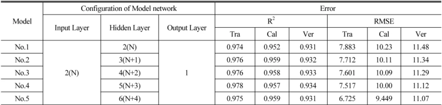 Table 10. Result of Statistical Analysis of Signalized Intersections at Sinan Intersection of Gwang-ju City