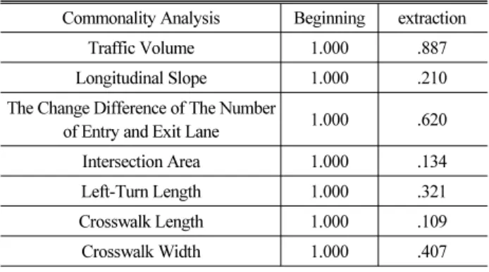 Table 11. Signalized Intersection Traffic Accident Prediction  Model Explanatory Variable