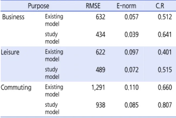 Table 4.  Regression analysis results considering accessibility by 