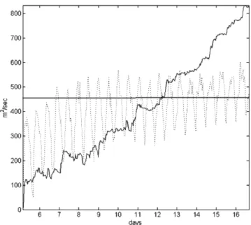 Fig. 8. Area expansion coefficient. Solid line indicates the case when tide is not applied and dotted line does the tidal forced case.