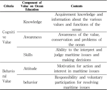 Table 1 Suggested the value of ocean education