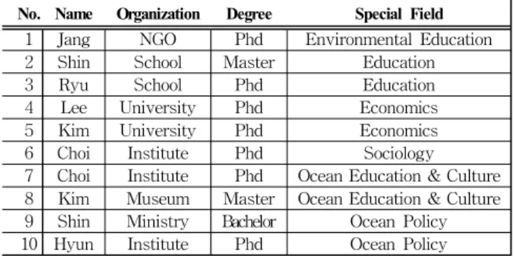 Table 2 The Summary of Delphi Survey Panel