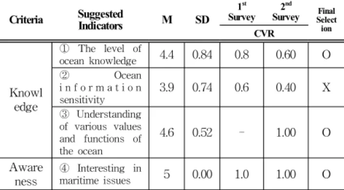 Table 3 Result of 1 st and 2 nd Delphi Surveys and final selected indicators