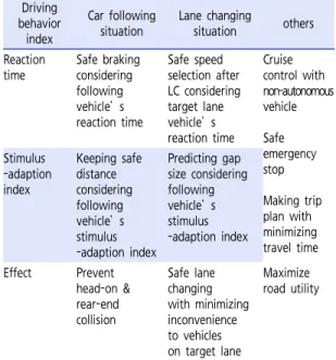 Figure 6.  Implement to FCWS (Forward Collision Warning System) 로 나타낸 것으로, 이 결과로부터 반응시간의 경우 공간 차두간격이나 후행차량 평균 속도와 같은 교통류 변수에 따라 다르게 나타나는 반응특성인 반면, 자극순응지수는 교통류 변수와 상관없이 운전자에 따라 다르게 나타나는 반응특성인 것을 알 수 있다.이러한  상관분석의  결과는  자료가  수집된  교통환경 특성이 반영된 것으로 일반적인 운전행태특성