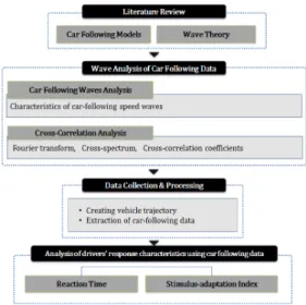 Figure 1.  Research flow diagram서론1. 연구의 배경 및 목적자율주행차량(autonomous vehicle)은 운전자의 개입 없이 주행의 모든 과정을 스스로 판단하고 제어하는 차량으로 정의할 수 있다