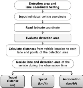 Figure  4.  Algorithm  to  calculate  a  individual  vehicle  location  and traffic information