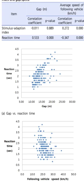 Figure 5.  Correlation between reaction time and gap/speedNum.of DataDate(mm/dd/hr)Observation time(sec)Stimulus-adaption  indexReactiontime(sec)105130719.00.2801.8205130811.40.5352.8305130911.00.7372405131014.20.6911.8505131017.00.4932605131017.40.4773.27