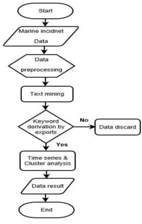 Fig. 2 Data analysis process