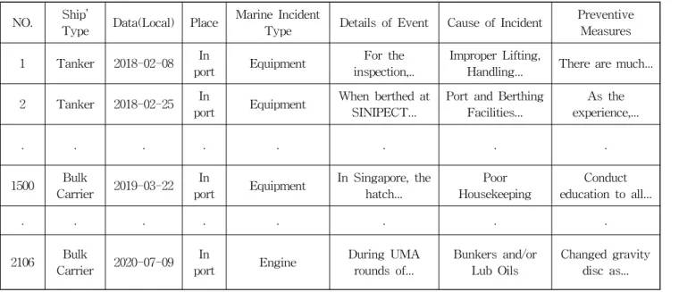 Table 2 Classification of the Marine incident in port