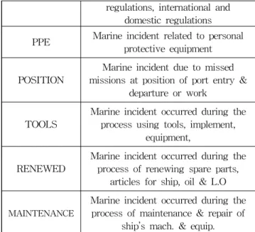 Fig. 6 Quarterly main keyword rate on cause of marine incident in port(2018 ∼ 2020) 텍스트 마이닝과 전문가에 의해 최종 선정된 상위 빈도 10 개의 단어에 대해서 Fig