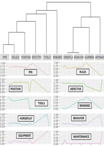 Fig. 7 Time series analysis &amp; cluster analysis on keyword that cause of marine incident in port