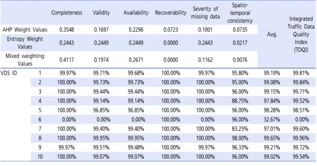 Table 2.  Example of calculation of integrated traffic data quality index