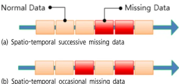 Figure  3.   Conceptual  illustration  of  severity  of  missing  data  index:Third Quartile(75th%):Interqurtile Range(Q3-Q1):하루자료(2880개)시공간일관성 지표 값이 임계값을 벗어날 경우, 오류데이터로 처리하거나 또는 돌발상황이 발생한 날로 판단 및 활용이 가능하다.시공간일관성  지표는  분석대상  지점의  시간적  범위 만을 고려한 시간