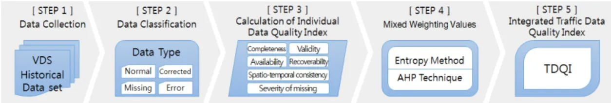 Figure 6.  Procedure for deriving integrated traffic data quality index 중치는  전문가의  주관적인  가중치에  대한  일관성  등의 문제가 발생할 수 있다