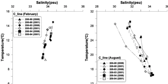 Fig. 11. T-S diagrams for the line C in 2001 (red tide year) and 2008 (normal year).