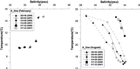 Fig. 8. Vertical cross-section of water temperature and salinity for the line B in February (a) and August (b), 2001.