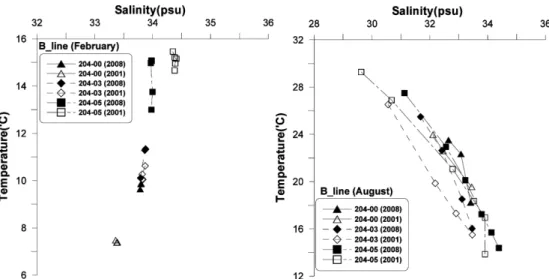 Fig. 10. Vertical cross-section of water temperature and salinity for the line C in February (a) and August (b), 2001.