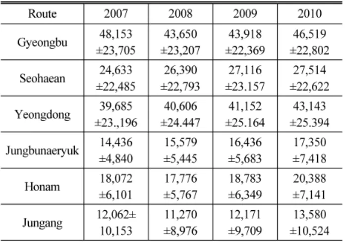 Table 6. Safety Performance Function Type
