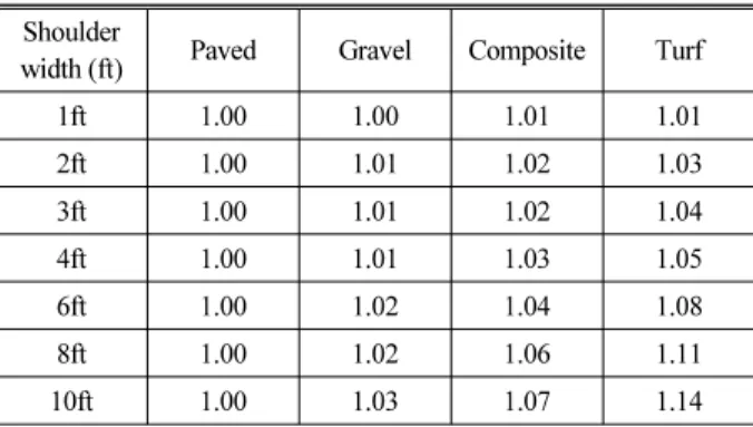 Table 2. Crash Modification Factor by Lane Width(HSM)