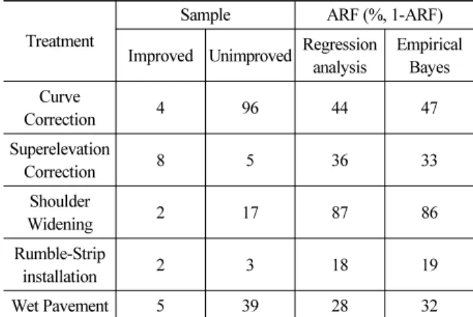 Table 6. Crash Modification Factor by Vertical Grade (HSM)